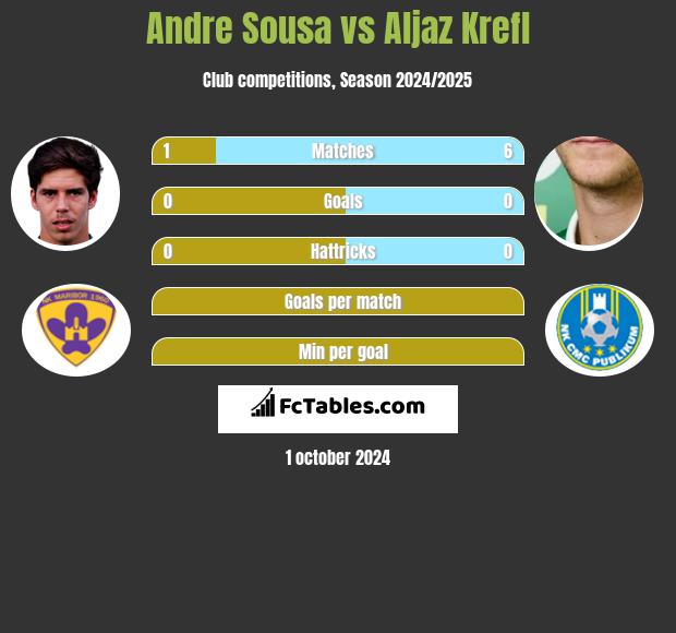 Andre Sousa vs Aljaz Krefl h2h player stats