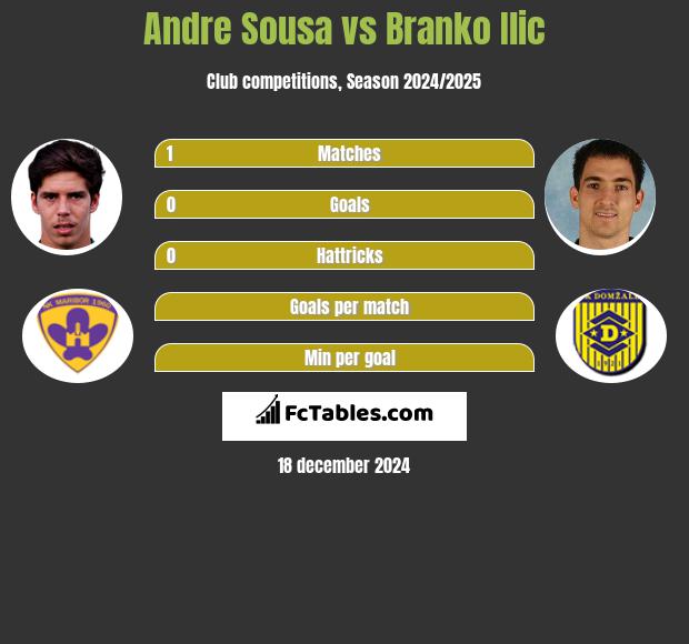 Andre Sousa vs Branko Ilic h2h player stats