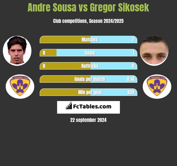 Andre Sousa vs Gregor Sikosek h2h player stats