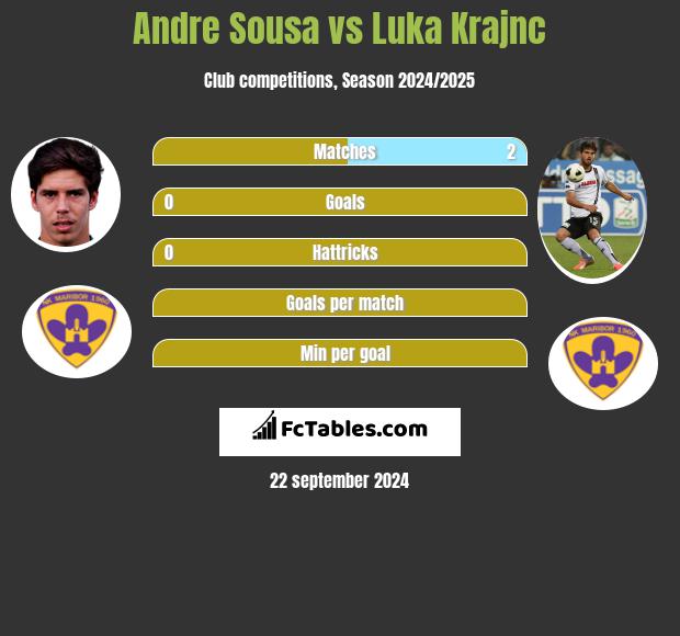 Andre Sousa vs Luka Krajnc h2h player stats