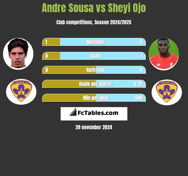 Andre Sousa vs Sheyi Ojo h2h player stats