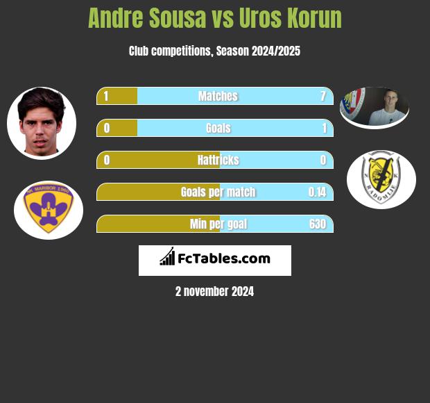 Andre Sousa vs Uros Korun h2h player stats