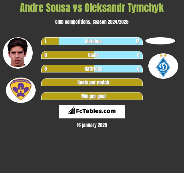 Andre Sousa vs Oleksandr Tymchyk h2h player stats