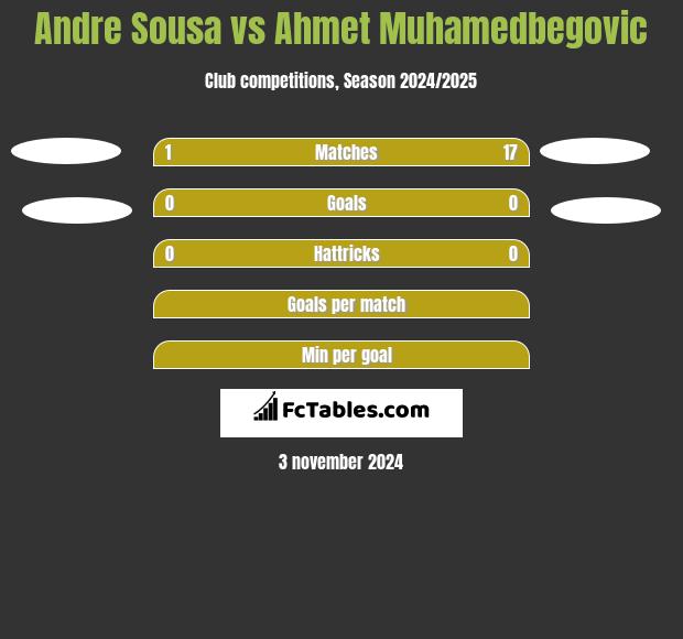 Andre Sousa vs Ahmet Muhamedbegovic h2h player stats