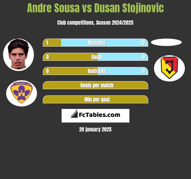 Andre Sousa vs Dusan Stojinovic h2h player stats