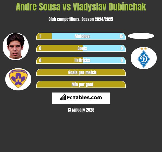 Andre Sousa vs Vladyslav Dubinchak h2h player stats