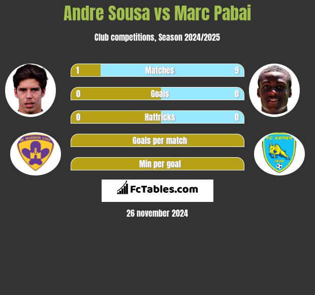 Andre Sousa vs Marc Pabai h2h player stats