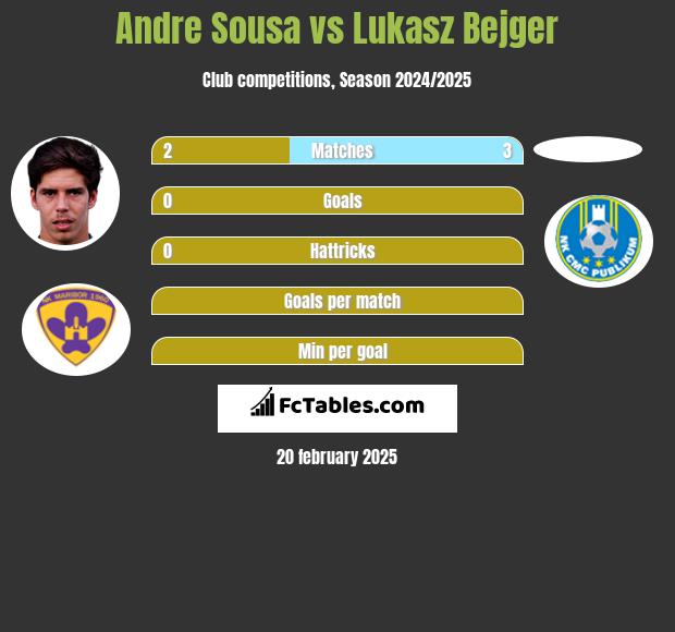 Andre Sousa vs Lukasz Bejger h2h player stats