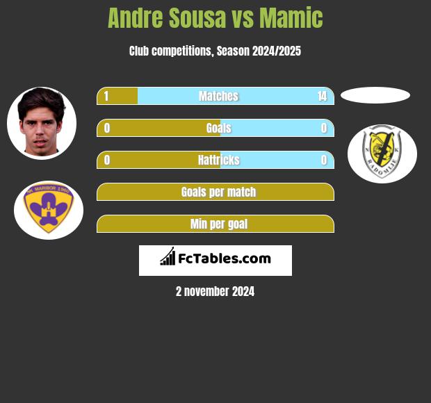 Andre Sousa vs Mamic h2h player stats