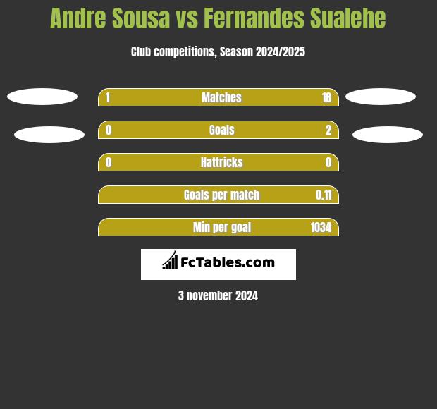 Andre Sousa vs Fernandes Sualehe h2h player stats