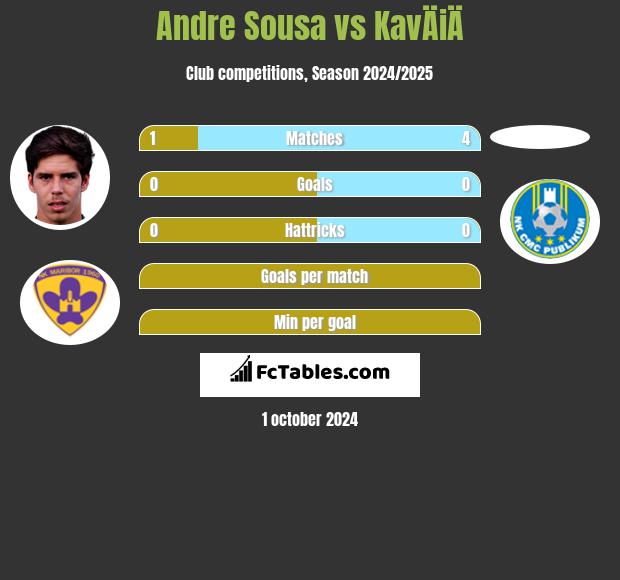 Andre Sousa vs KavÄiÄ h2h player stats