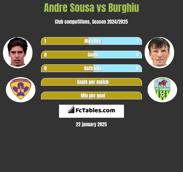 Andre Sousa vs Burghiu h2h player stats