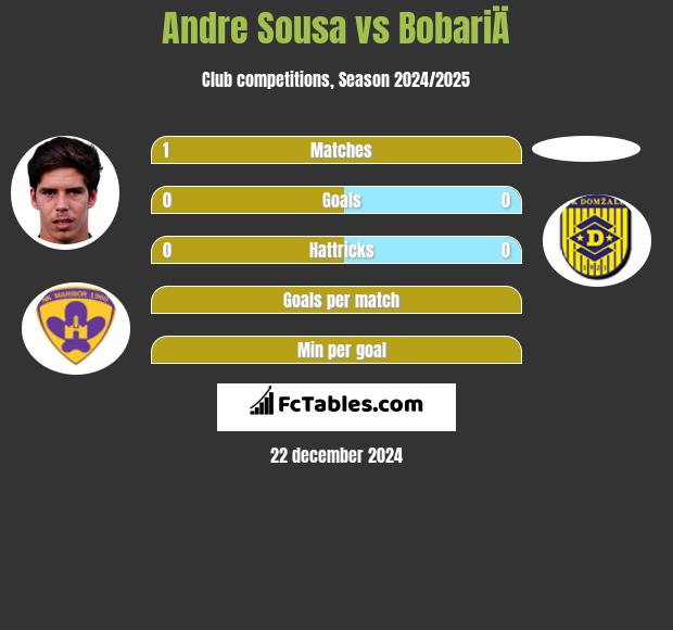 Andre Sousa vs BobariÄ h2h player stats