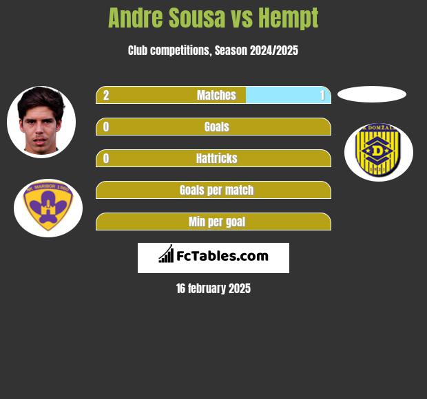 Andre Sousa vs Hempt h2h player stats