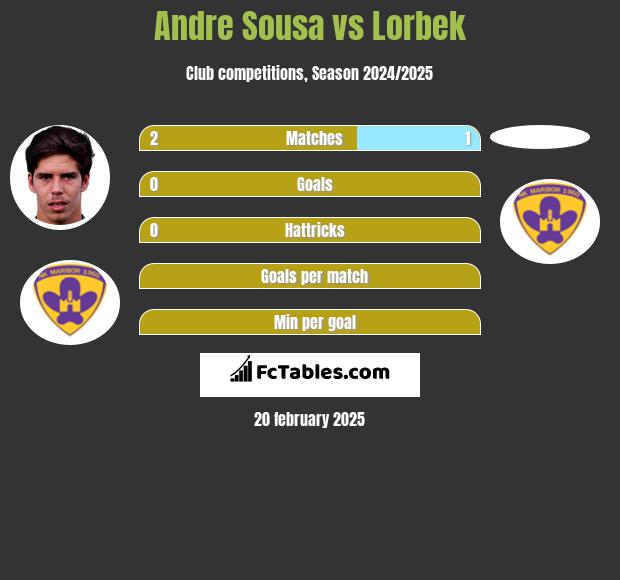 Andre Sousa vs Lorbek h2h player stats