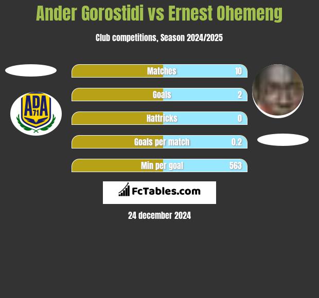 Ander Gorostidi vs Ernest Ohemeng h2h player stats