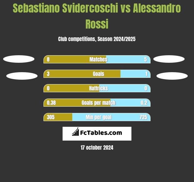 Sebastiano Svidercoschi vs Alessandro Rossi h2h player stats