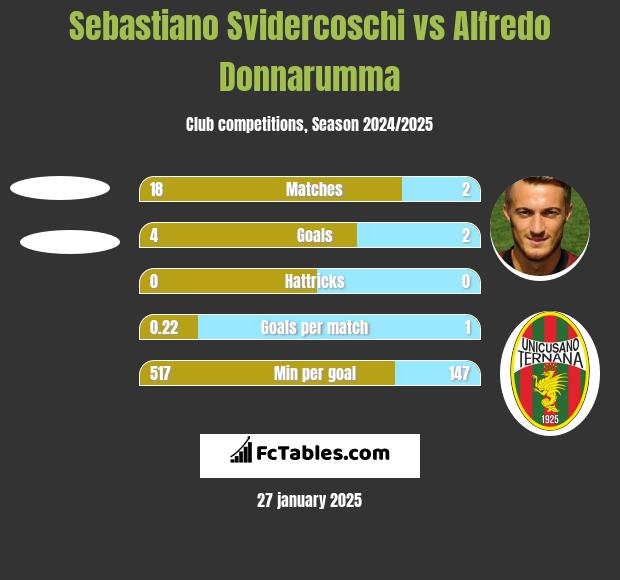 Sebastiano Svidercoschi vs Alfredo Donnarumma h2h player stats