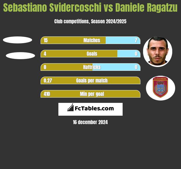 Sebastiano Svidercoschi vs Daniele Ragatzu h2h player stats