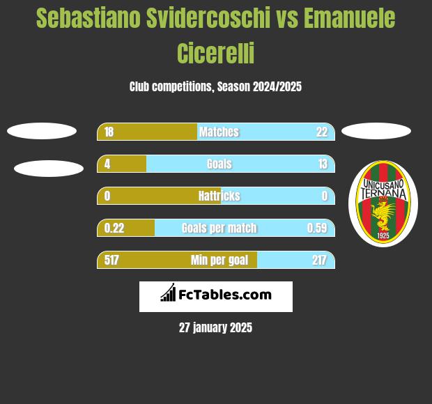 Sebastiano Svidercoschi vs Emanuele Cicerelli h2h player stats