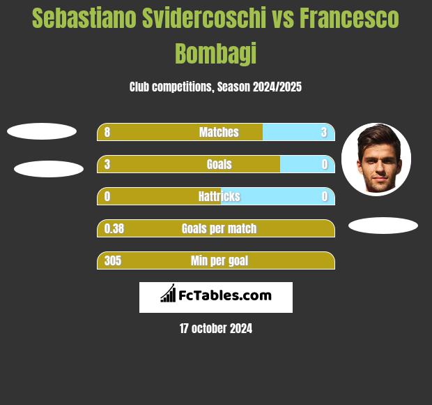 Sebastiano Svidercoschi vs Francesco Bombagi h2h player stats