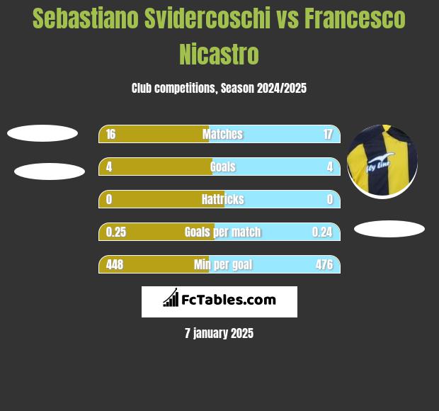 Sebastiano Svidercoschi vs Francesco Nicastro h2h player stats