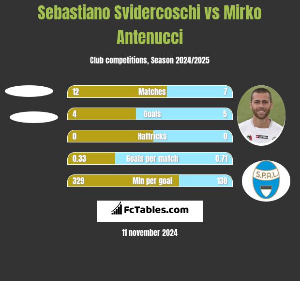 Sebastiano Svidercoschi vs Mirko Antenucci h2h player stats