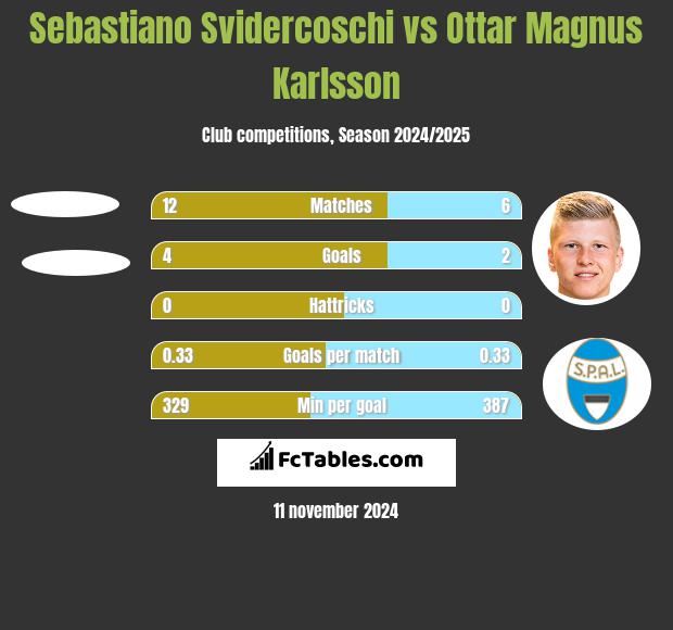 Sebastiano Svidercoschi vs Ottar Magnus Karlsson h2h player stats