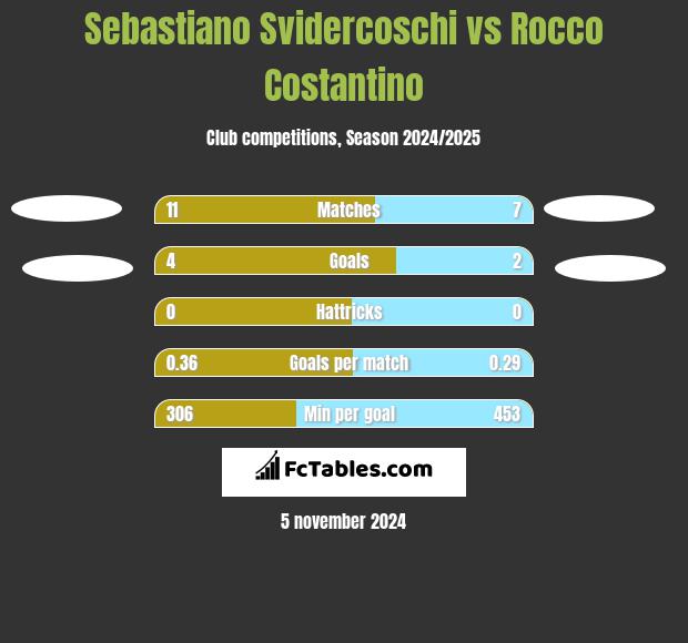 Sebastiano Svidercoschi vs Rocco Costantino h2h player stats