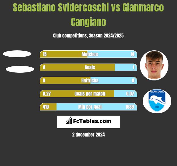 Sebastiano Svidercoschi vs Gianmarco Cangiano h2h player stats