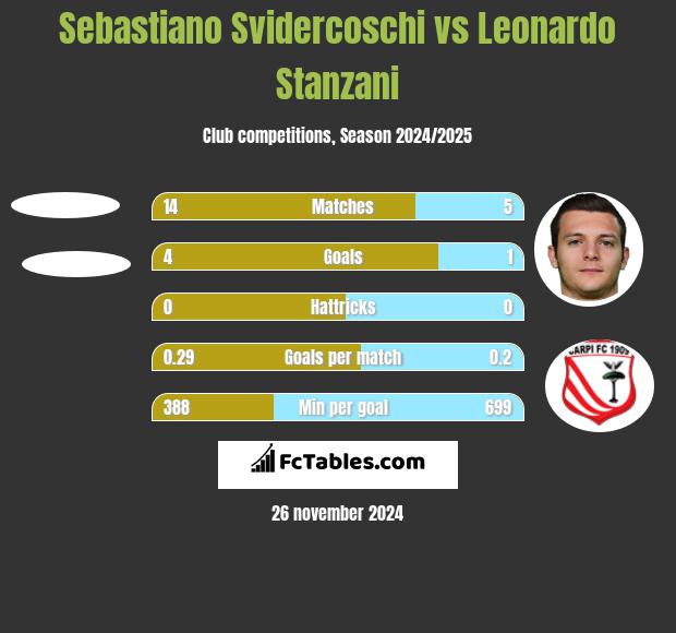 Sebastiano Svidercoschi vs Leonardo Stanzani h2h player stats