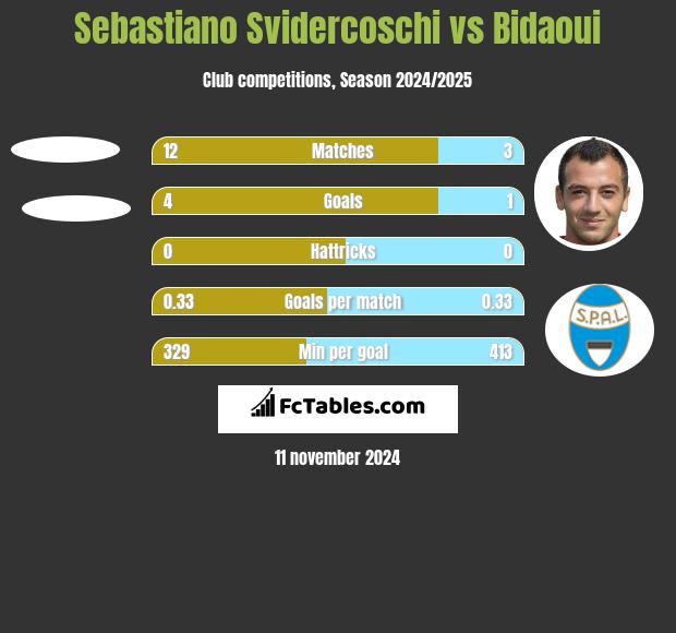 Sebastiano Svidercoschi vs Bidaoui h2h player stats