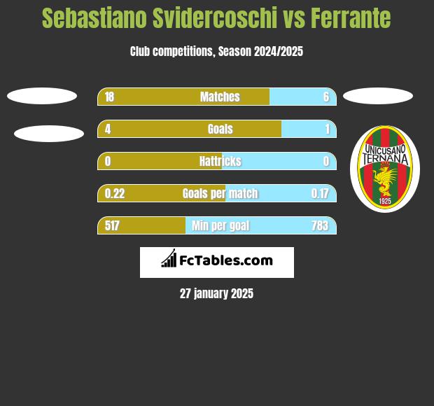 Sebastiano Svidercoschi vs Ferrante h2h player stats