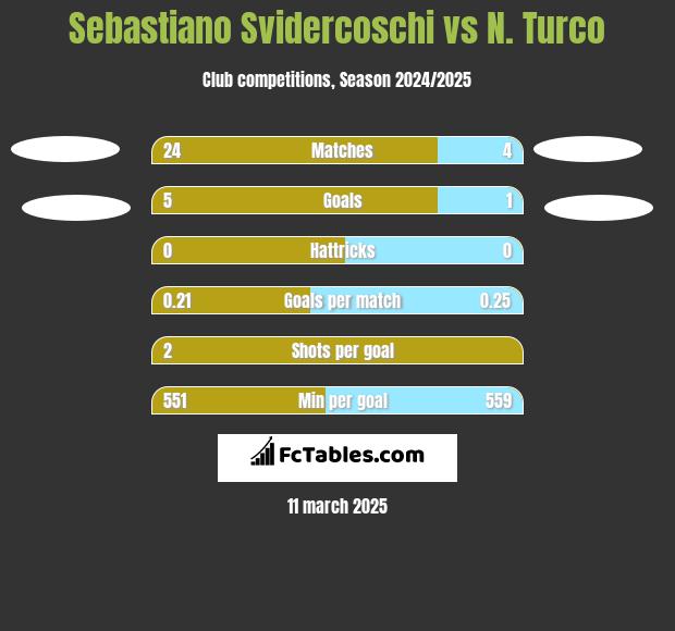 Sebastiano Svidercoschi vs N. Turco h2h player stats