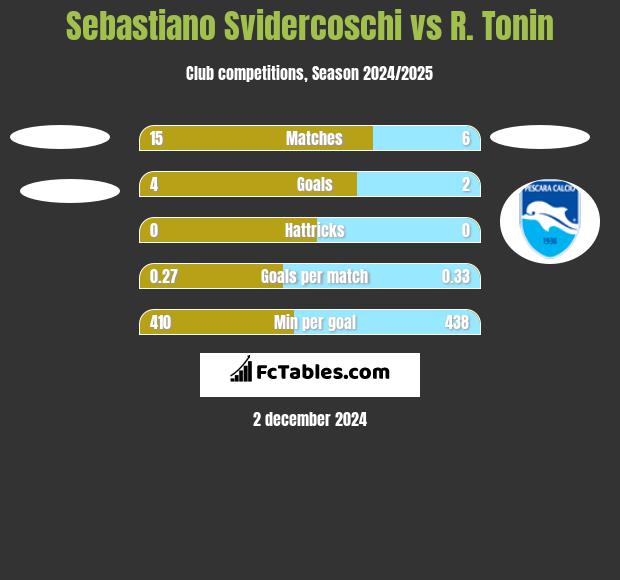 Sebastiano Svidercoschi vs R. Tonin h2h player stats