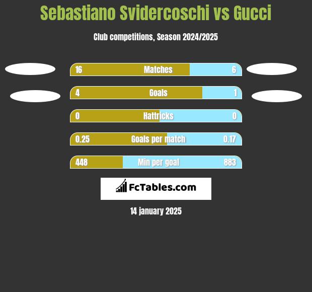 Sebastiano Svidercoschi vs Gucci h2h player stats