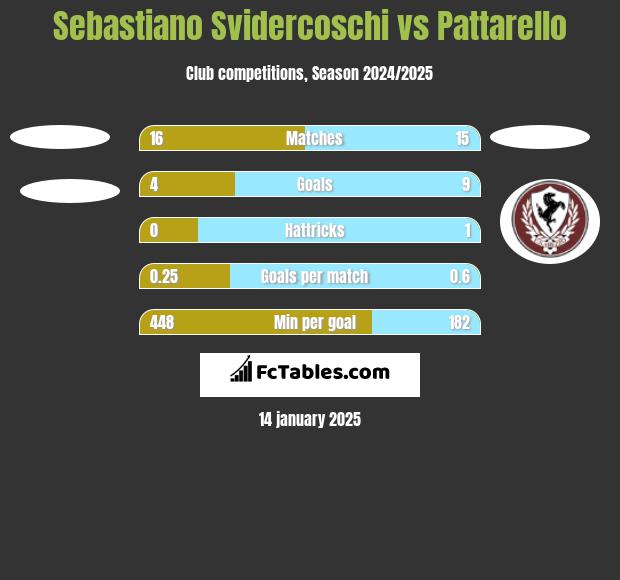 Sebastiano Svidercoschi vs Pattarello h2h player stats