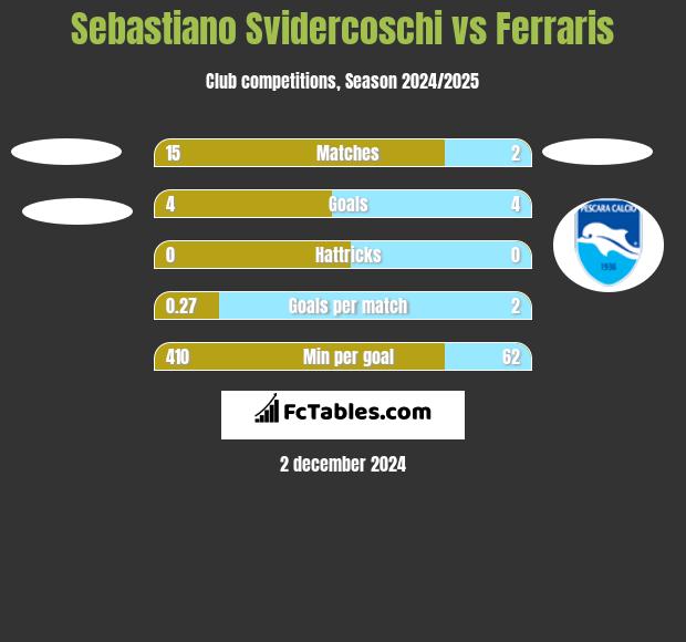 Sebastiano Svidercoschi vs Ferraris h2h player stats