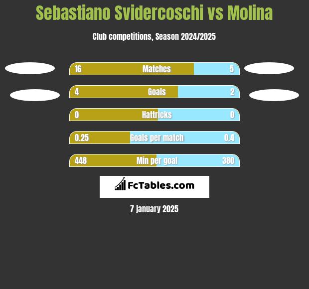 Sebastiano Svidercoschi vs Molina h2h player stats