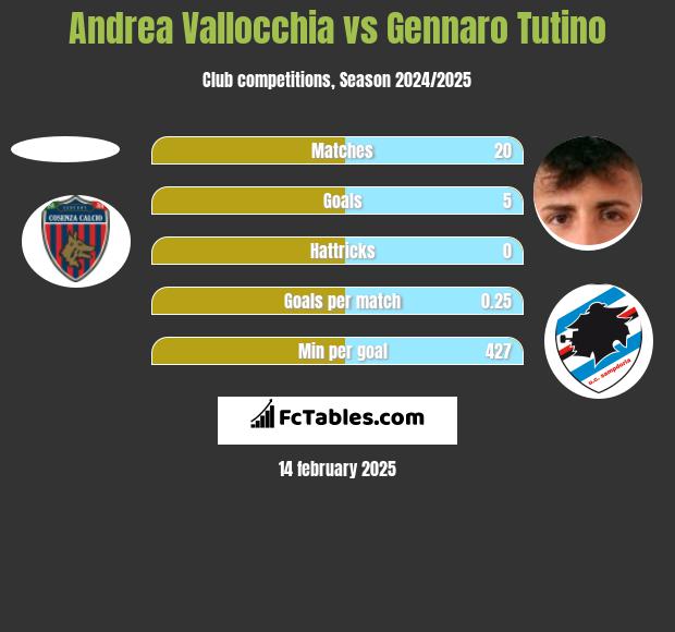 Andrea Vallocchia vs Gennaro Tutino h2h player stats