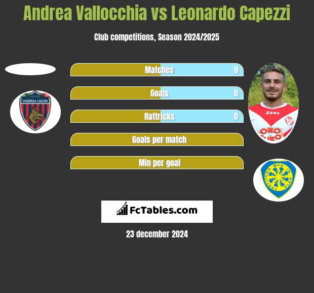 Andrea Vallocchia vs Leonardo Capezzi h2h player stats