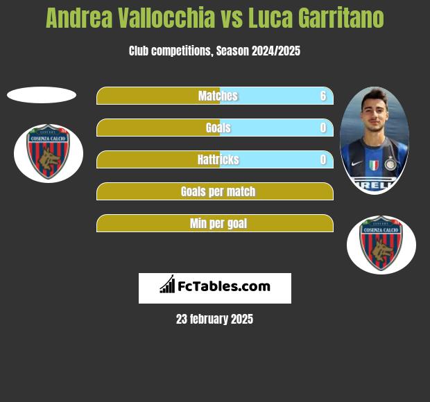 Andrea Vallocchia vs Luca Garritano h2h player stats