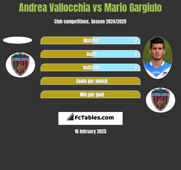 Andrea Vallocchia vs Mario Gargiulo h2h player stats