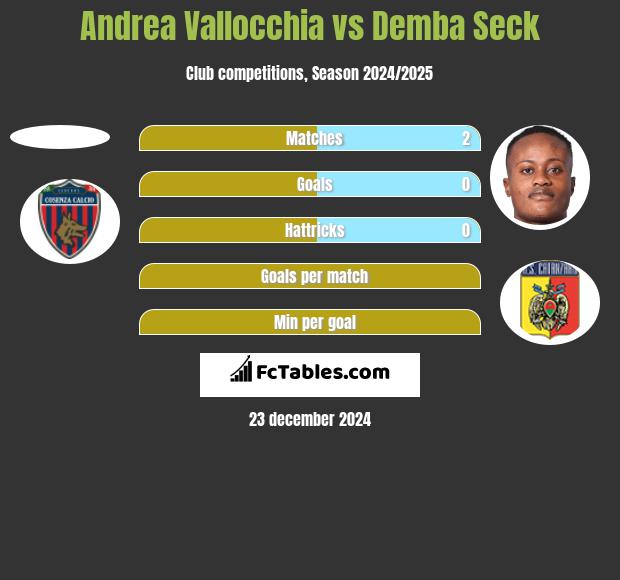 Andrea Vallocchia vs Demba Seck h2h player stats