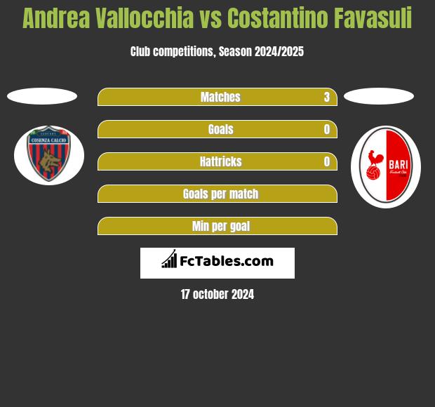 Andrea Vallocchia vs Costantino Favasuli h2h player stats