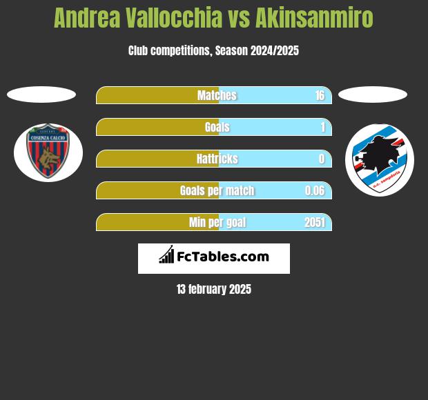 Andrea Vallocchia vs Akinsanmiro h2h player stats