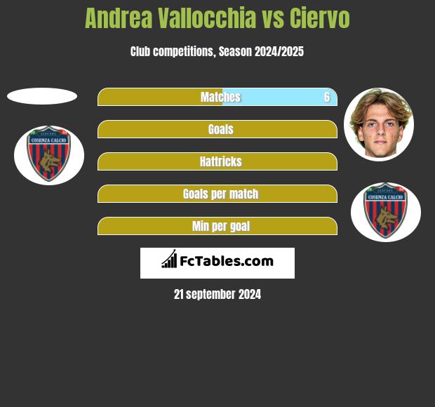 Andrea Vallocchia vs Ciervo h2h player stats