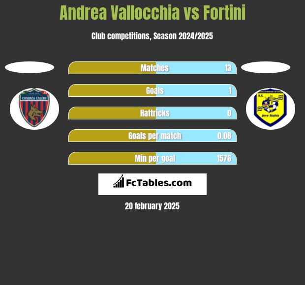 Andrea Vallocchia vs Fortini h2h player stats