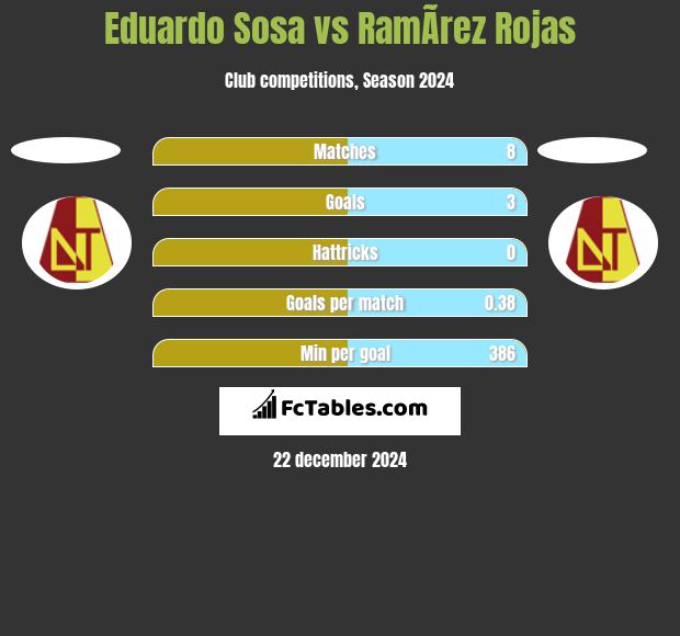 Eduardo Sosa vs RamÃ­rez Rojas h2h player stats