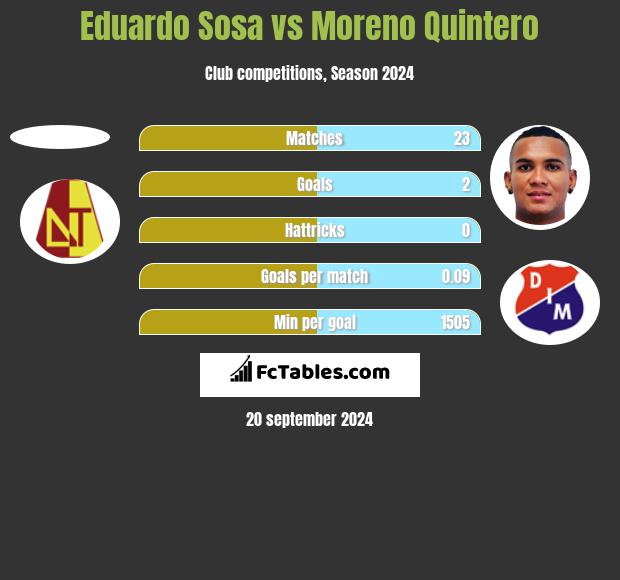 Eduardo Sosa vs Moreno Quintero h2h player stats